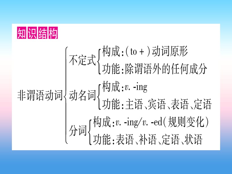 中考英语第二篇中考专题突破第一部分语法专题专题突破10非谓语动词课件新版冀教版266_第2页