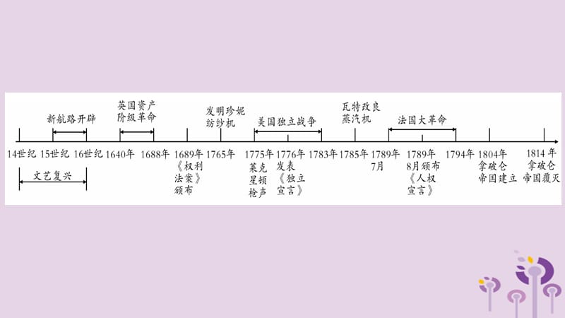 中考历史复习第一篇教材系统复习第4板块世界历史第4单元近代的开端和新制度的确立（讲解）课件_第2页