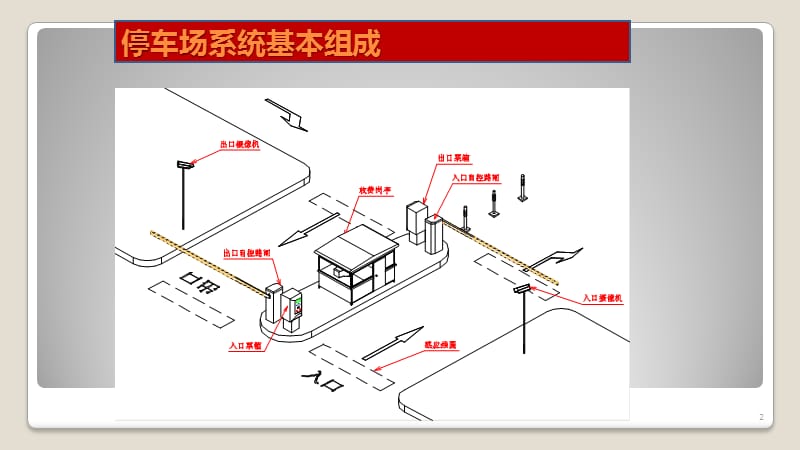 智能停车场基础ppt课件_第2页