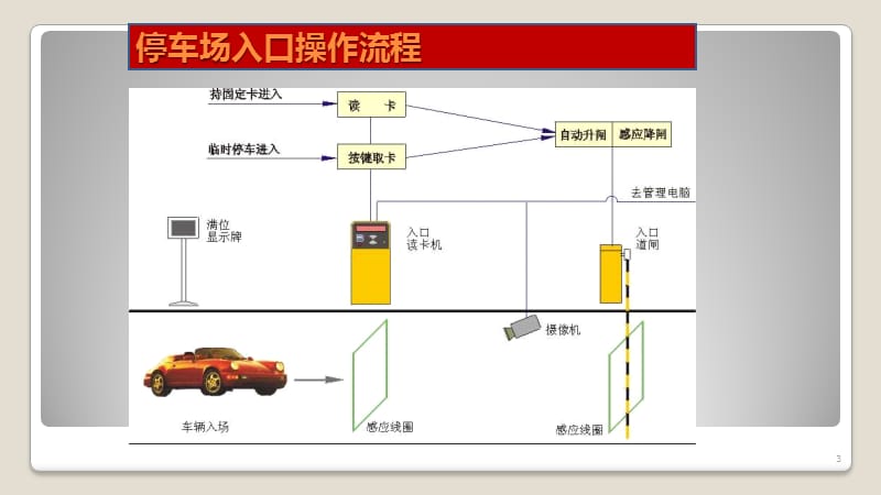 智能停车场基础ppt课件_第3页