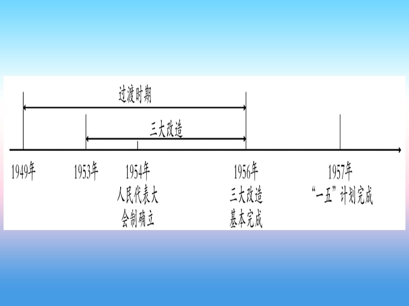 中考历史准点备考板块三中国现代史主题二社会主义工业化的奠基和社会主义制度的确立课件 (1)_第2页