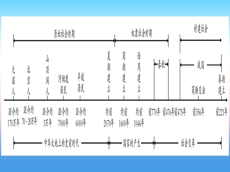 中考历史总复习第一篇考点系统复习板块1中国古代史主题一中华大地上的史前时代国家的产生和社会变革—夏商周（精讲）课件_第2页