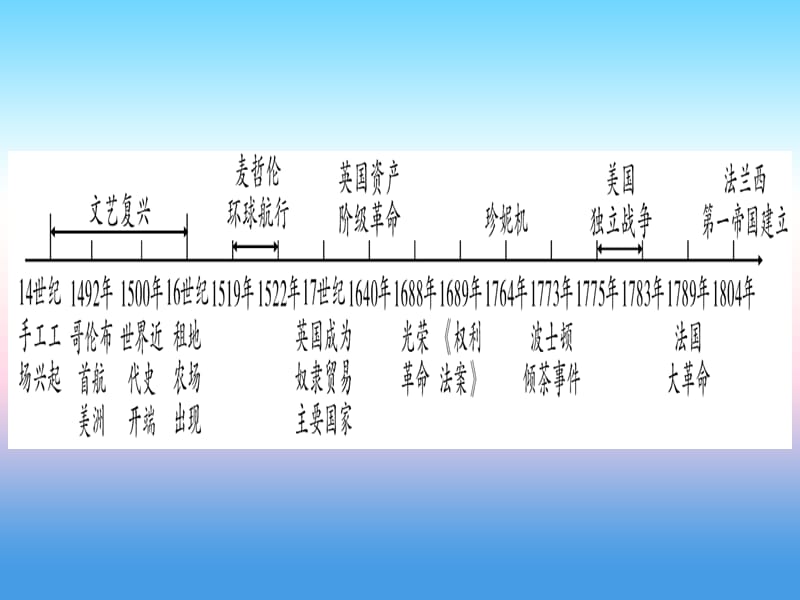 中考历史准点备考板块四世界古近代史主题三近代早期的西欧欧美主要国家的资产阶级革命课件1030312_第2页