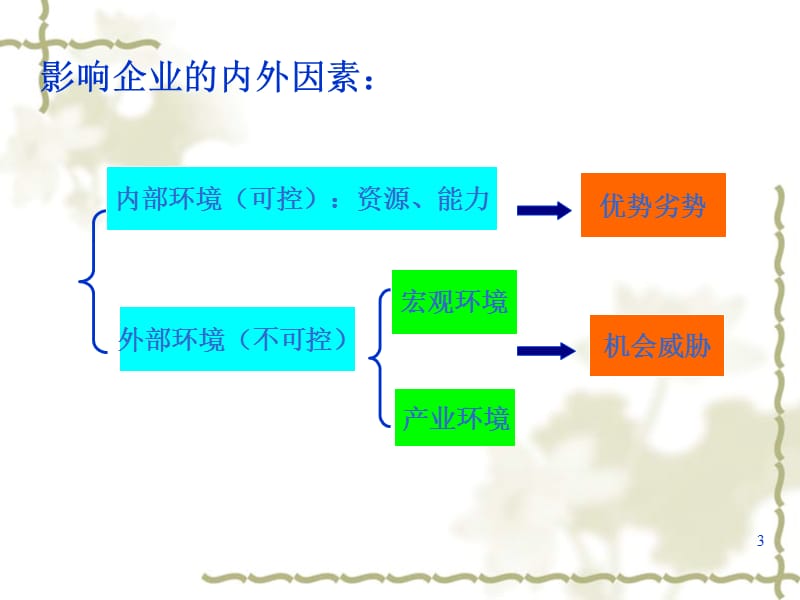 外部环境分析ppt课件_第3页