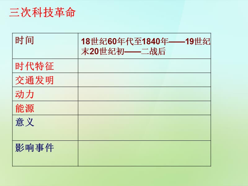 中考历史《三次科技革命》复习课件_第2页