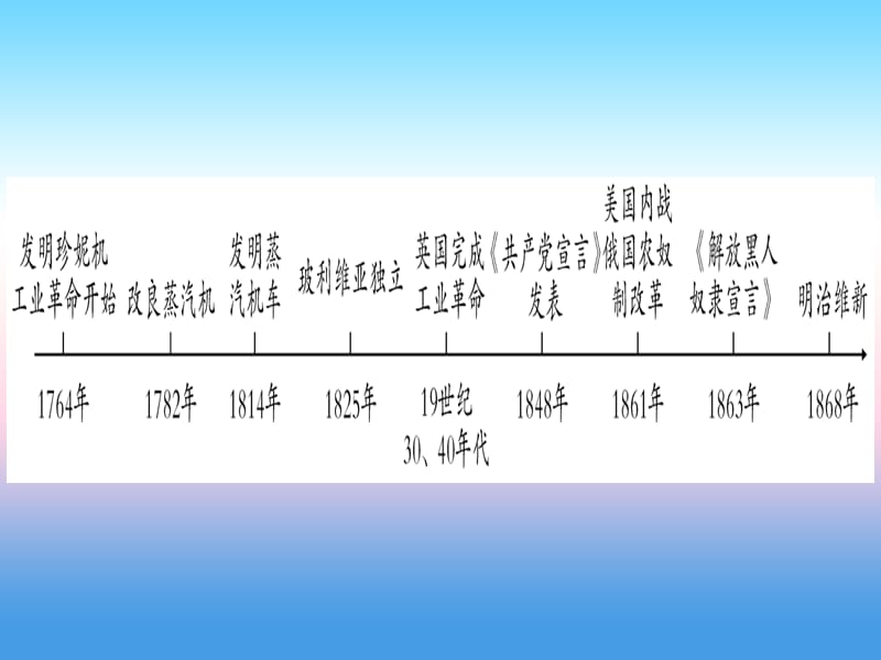 中考历史总复习第一篇考点系统复习板块4世界古、近代史主题四资本主义的发展和社会矛盾的激化资本主义制度的扩张（精讲）课件_第2页