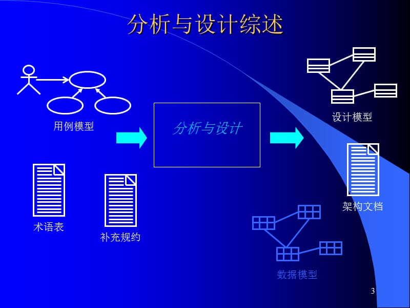 基于RUP的分与设计ppt课件_第3页