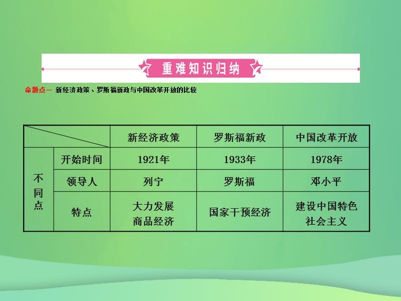 中考历史复习第二十三单元经济大危机和第二次世界大战课件_第2页