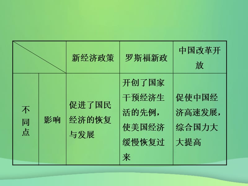 中考历史复习第二十三单元经济大危机和第二次世界大战课件_第3页