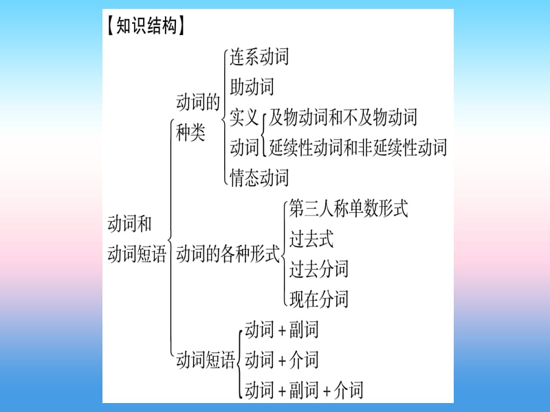 课标版中考英语准点备考专题精讲六动词和动词短语课件69_第2页