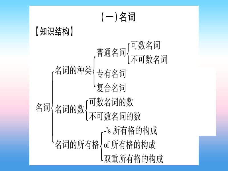 课标版中考英语准点备考专题精讲一名词和代词课件20181115356_第2页