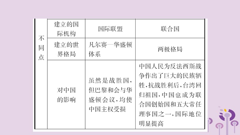 中考历史一轮复习世界史第二十二单元第二次世界大战课件_第3页