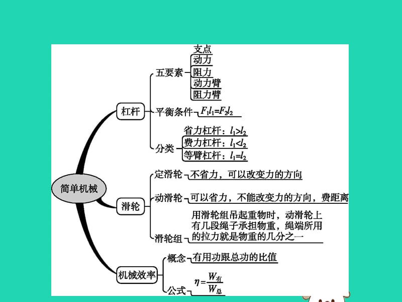 （福建专版）2019春八年级物理下册第12章简单机械本章整合课件（新版）新人教版_第2页