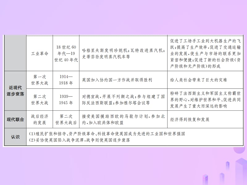 中考历史中考十大专题破解策略专题复习（四）大国崛起风起云涌—主要资本主义国家的发展史课件_第3页