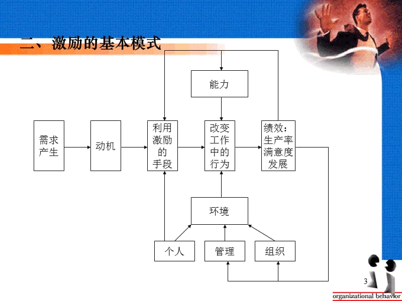 群体动力与激励理论ppt课件_第3页