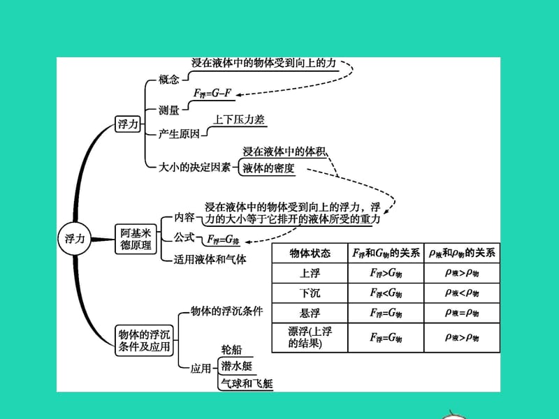 八年级物理下册第十章浮力整合课件（新版）新人教版_第3页