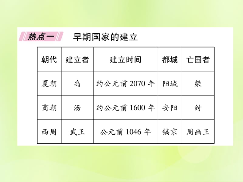 七年级历史上册热点专题2早期国家的产生于社会变革课件_第2页