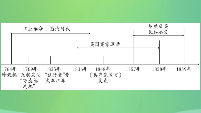 历史复习第一篇教材系统复习4世界古近代史第三学习主题工业革命马克思主义的诞生和反殖民斗争讲解课件1222219_第3页