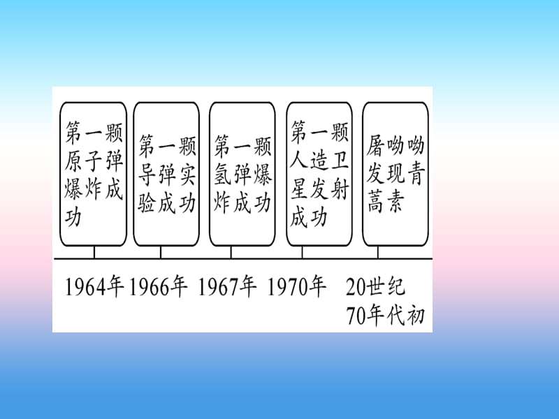 中考历史总复习第一篇考点系统复习板块三中国现代史主题六科技文化与社会生活（精讲）课件_第2页