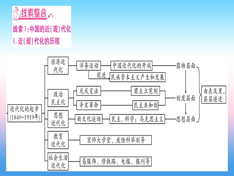 中考历史总复习第2篇知能综合提升专题4中国制造2025_中外近现代化历程课件1113361_第3页