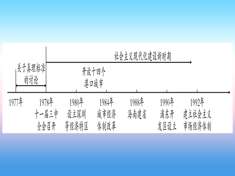 中考历史总复习第一篇考点系统复习板块3中国现代史主题四中国特色社会主义道路的开辟（精讲）课件_第2页