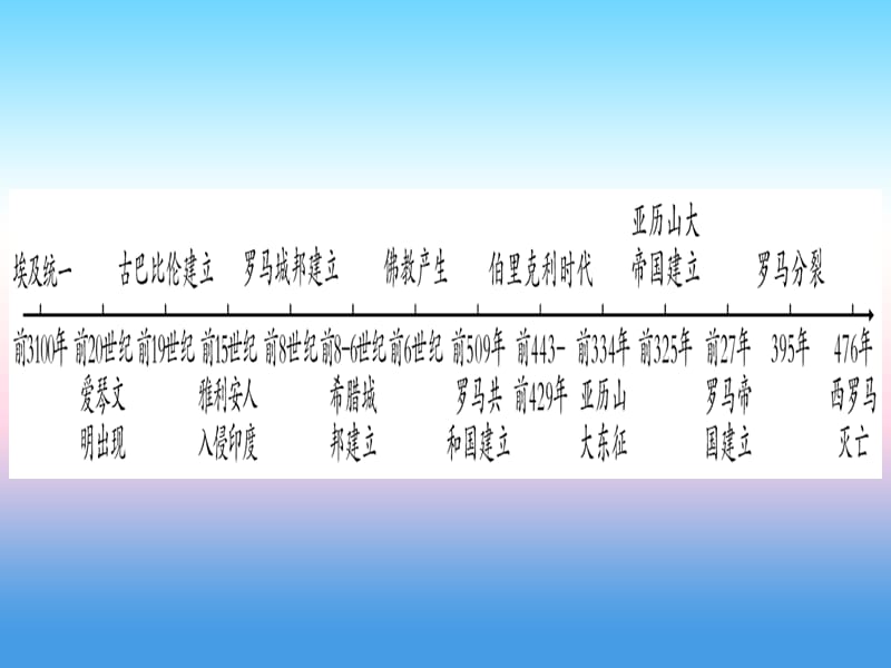 中考历史总复习第一篇考点系统复习板块4世界古、近代史主题一世界古代文明的产生与发展（精讲）课件_第2页