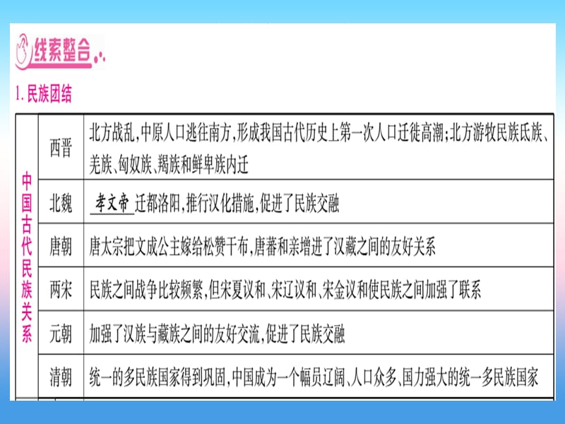 中考历史总复习第二篇知能综合提升专题四国家统一民族团结课件_第3页