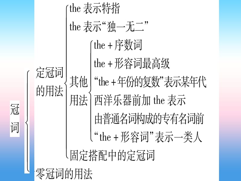 中考英语第二篇中考专题突破第一部分语法专题专题突破3冠词课件新版冀教版60_第3页