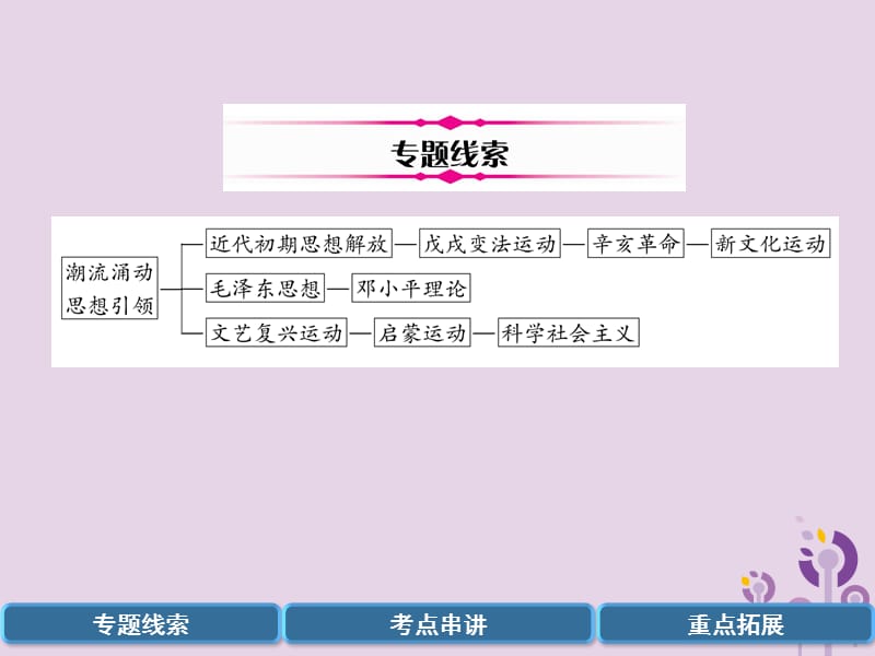 中考历史总复习第二编热点专题速查篇专题5中外思想解放运动（精讲）课件_第2页