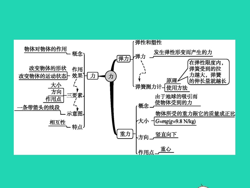 八年级物理下册第七章力整合课件（新版）新人教版_第3页