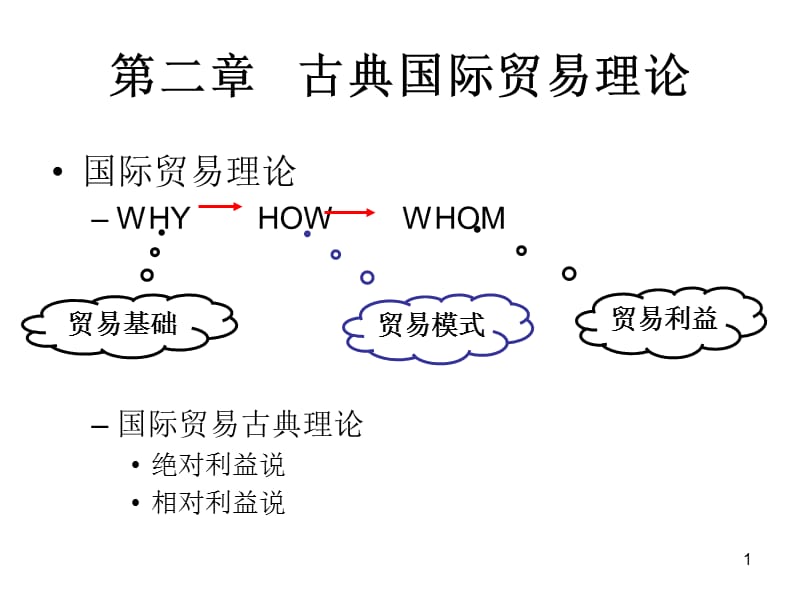 古典国际贸易理论ppt课件_第1页