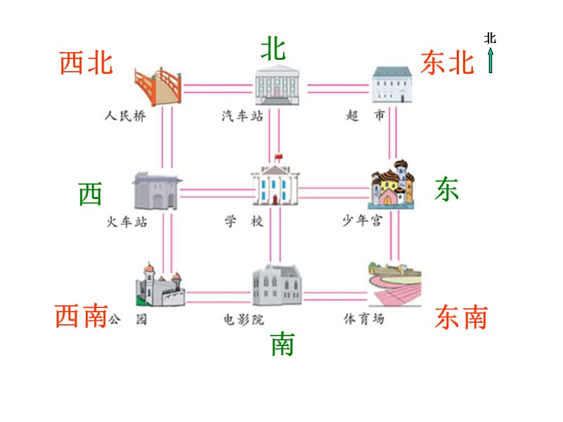 苏教版数学二下第三单元《认识方向》ppt课件5_第3页