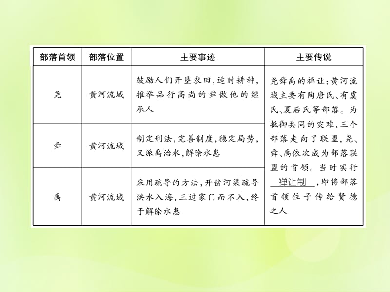 七年级历史上册课时知识梳理第1单元史前时期中国境内早期人类与文明的起源第3课远古的传说课件_第3页