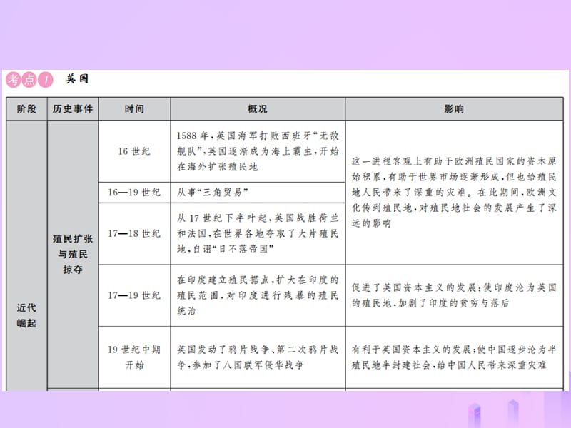 中考历史复习专题复习（三）大国崛起风起云涌课件 (1)_第2页