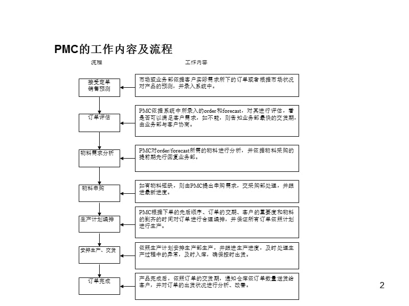 生产过程中的物料ppt课件_第2页