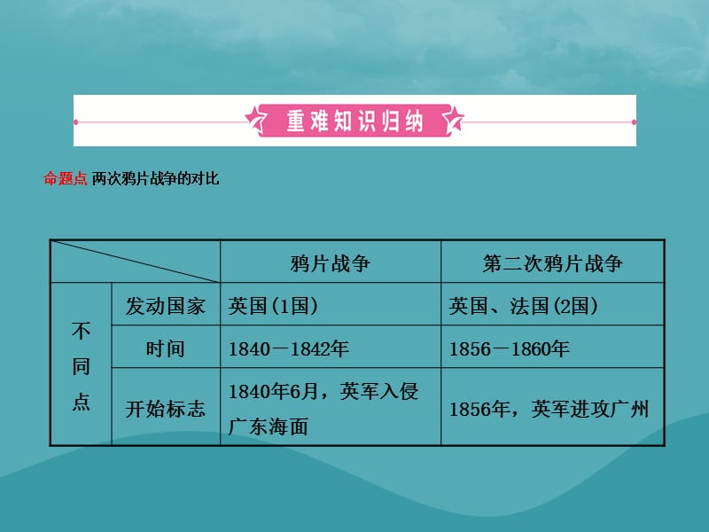 中考历史复习第七单元中国开始沦为半殖民地半封建社会课件_第2页