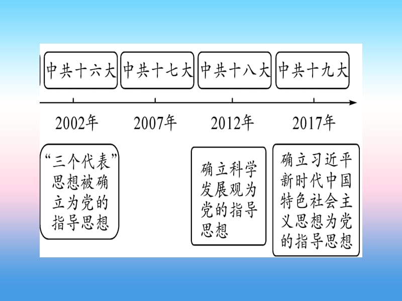 中考历史总复习第一篇考点系统复习板块三中国现代史主题三中国特色社会主义道路精讲课件1113398_第3页