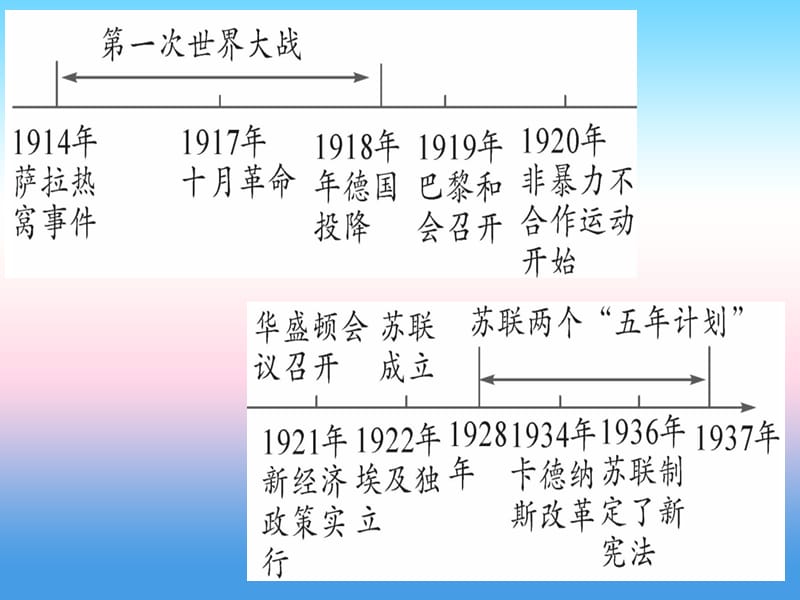 中考历史总复习第一篇考点系统复习板块六世界现代史主题一第一次世界大战和战后初期的世界（精讲）课件_第2页