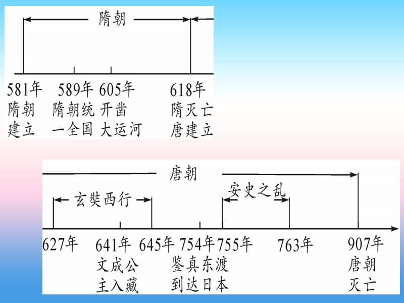 中考历史总复习第一篇考点系统复习板块一中国古代史主题四繁荣与开放的时代（精讲）课件_第2页