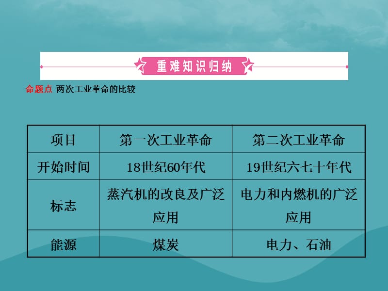 中考历史复习第二十一单元第二次工业革命和近代科学文化课件_第2页