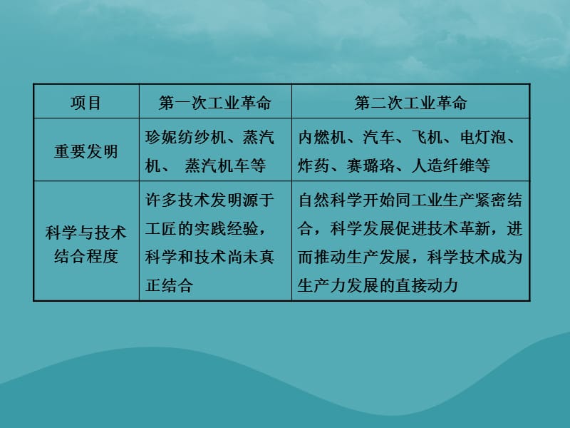 中考历史复习第二十一单元第二次工业革命和近代科学文化课件_第3页