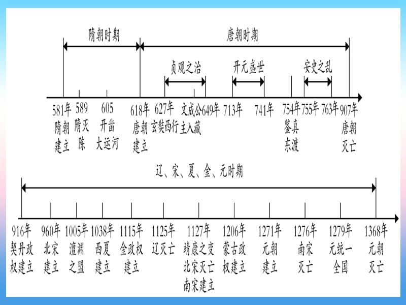 中考历史准点备考板块一中国古代史主题三繁荣与开放的社会_隋唐民族政权竞立和南方经济的发展_辽宋夏金元课件103033_第2页