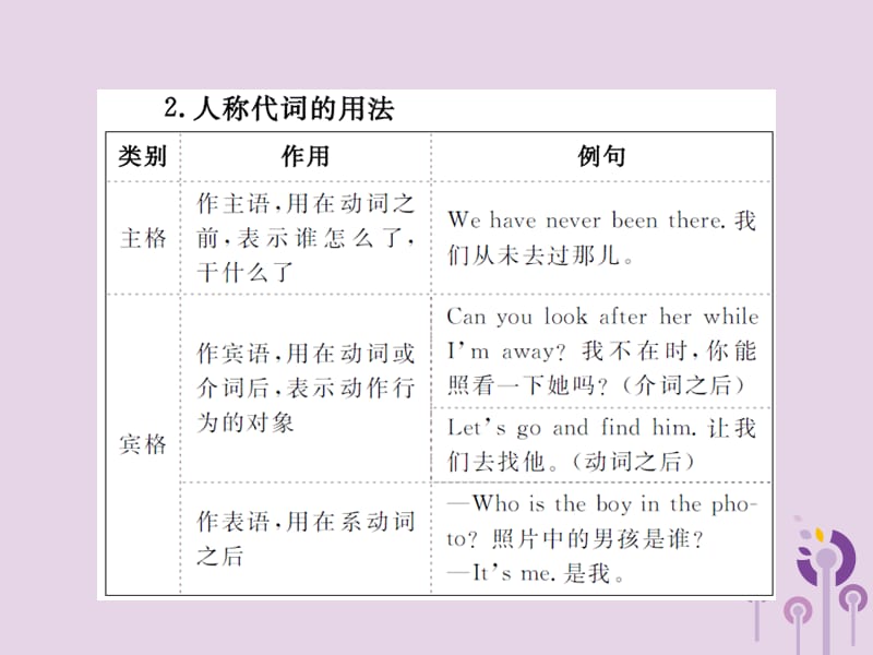 中考英语总复习第二部分专项语法高效突破专题3代词课件38_第3页