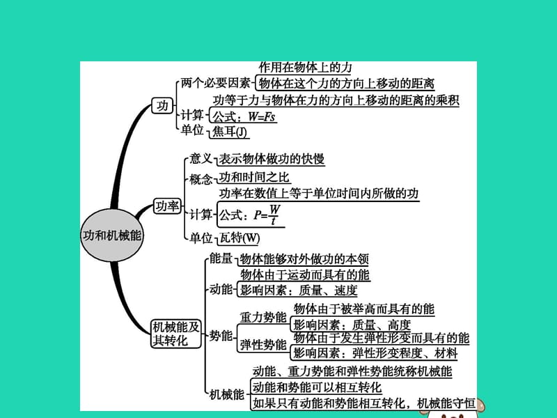 （福建专版）2019春八年级物理下册第11章功和机械能本章整合课件（新版）新人教版_第2页