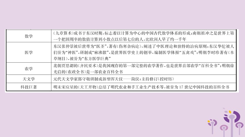 中考历史复习题型突破专题十古今中外的科学技术与经济全球化课件_第3页