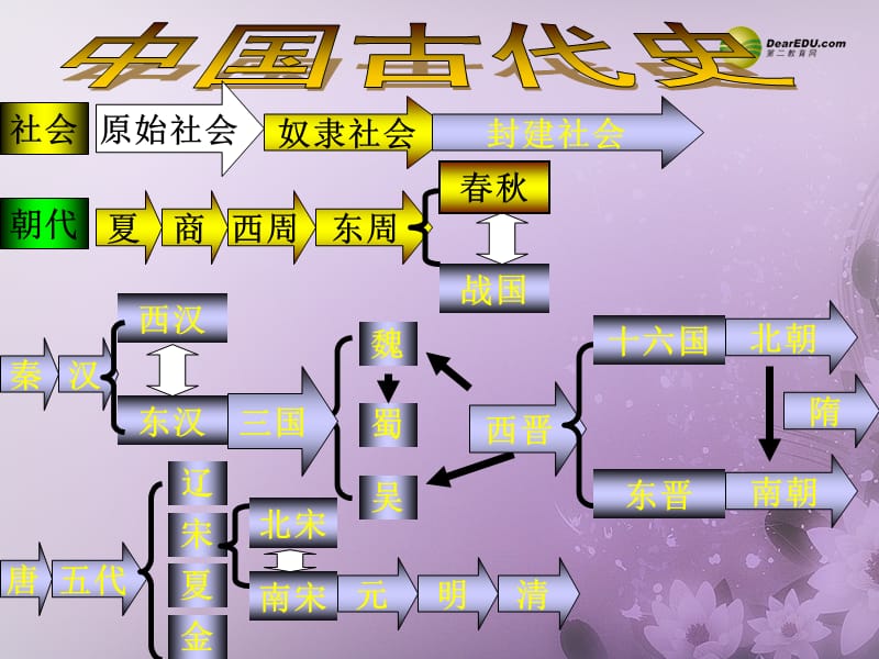 中考历史总复习 第一单元 中华文明的起源课件_第2页