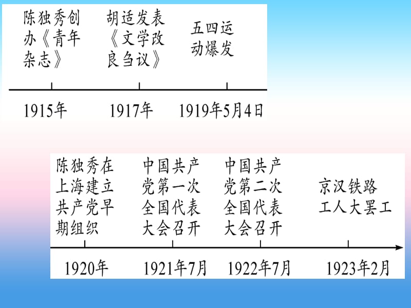 中考历史总复习第一篇考点系统复习板块二中国近代史主题四新时代的曙光（精讲）课件_第2页