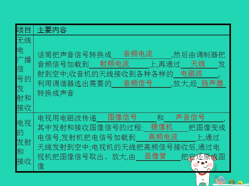 九年级物理全册15.2广播和电视课件（新版）北师大版_第3页