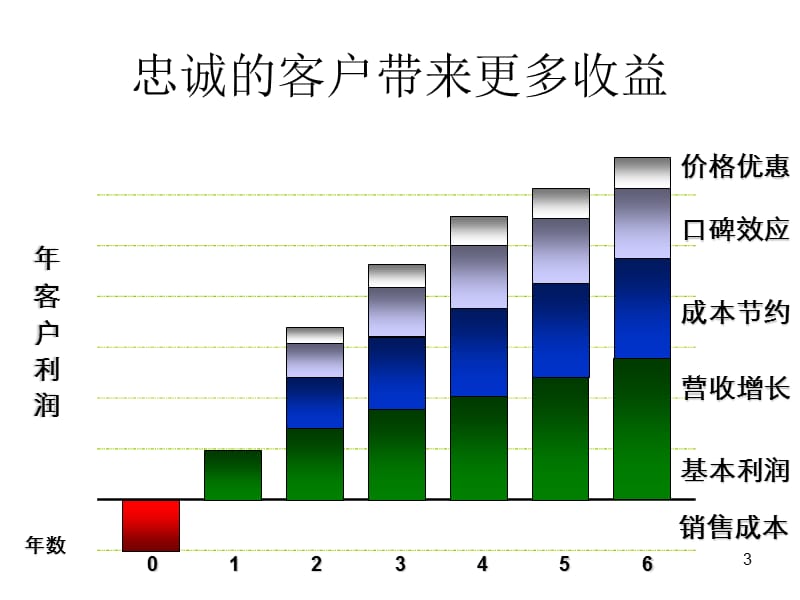 客户忠诚及其管理ppt课件_第3页