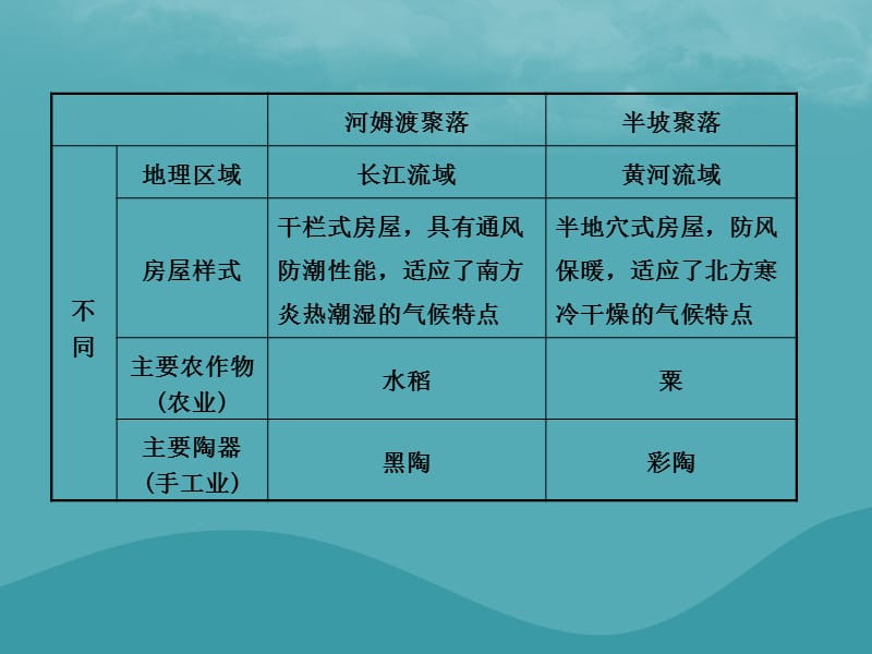 中考历史复习第一单元中国境内人类的活动及早期国家的产生与社会变革课件 (1)_第3页